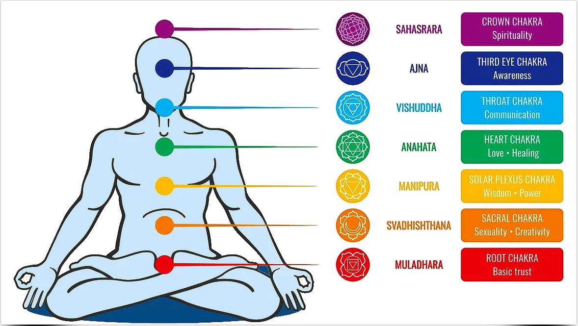 Graphic - Complete Guide to understanding chakras